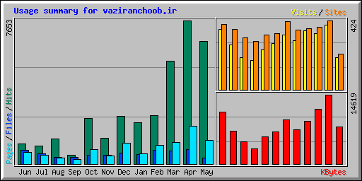 Usage summary for vaziranchoob.ir